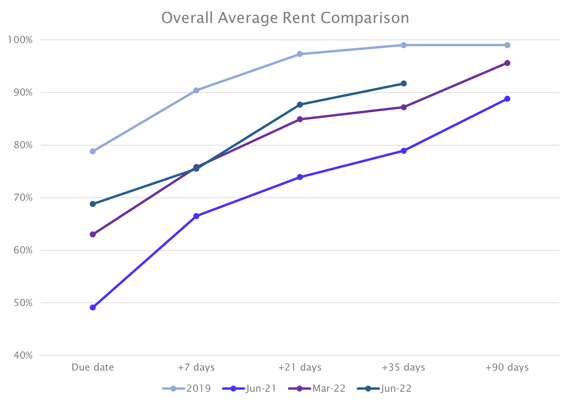 Graph of rents collected